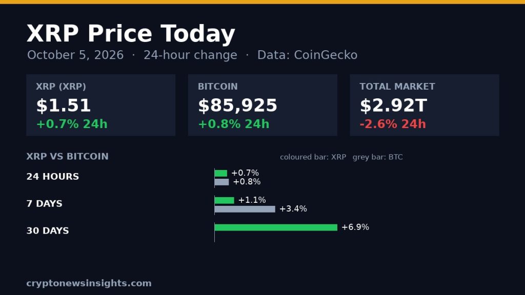 XRP Price Today: XRP Steady at $1.51 as Market Falls 2.6%