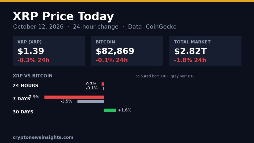 XRP Price Today: XRP Steady at $1.39 as Market Falls 1.8%